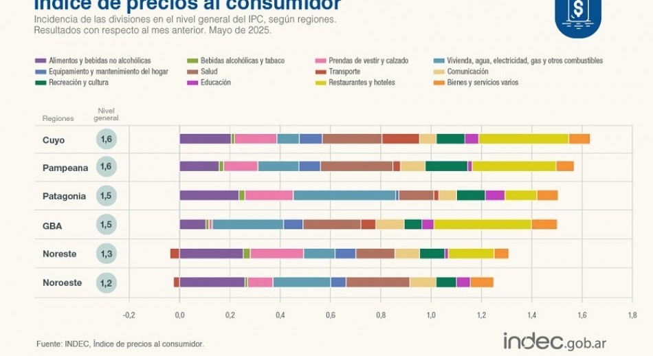 1.5%: Mayo registró la menor inflación de los últimos cinco años