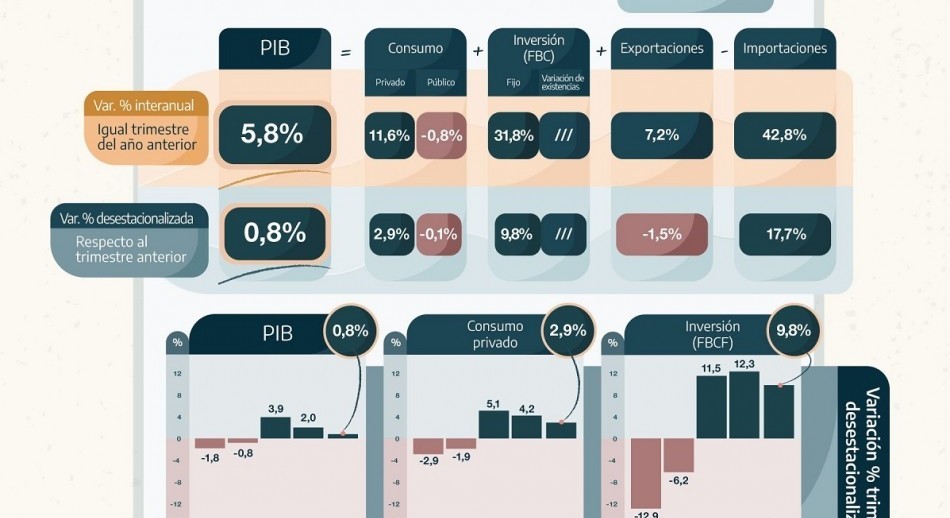 El PBI creció 5,8% interanual, con fuerte impulso de la inversión y el consumo