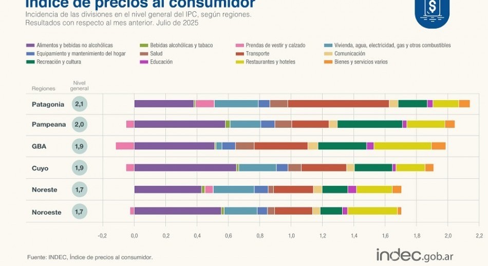 La inflación fue del 1,9% en julio y 36,6% en los últimos doce meses