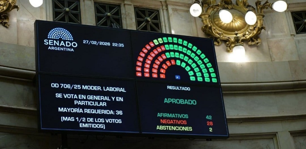 Senado: Con aliados, el oficialismo convirtió en ley la reforma laboral