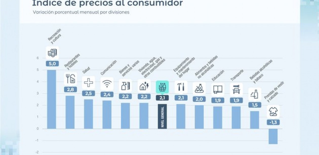 La inflación de julio escaló a 2,1% en julio, según el INDEC