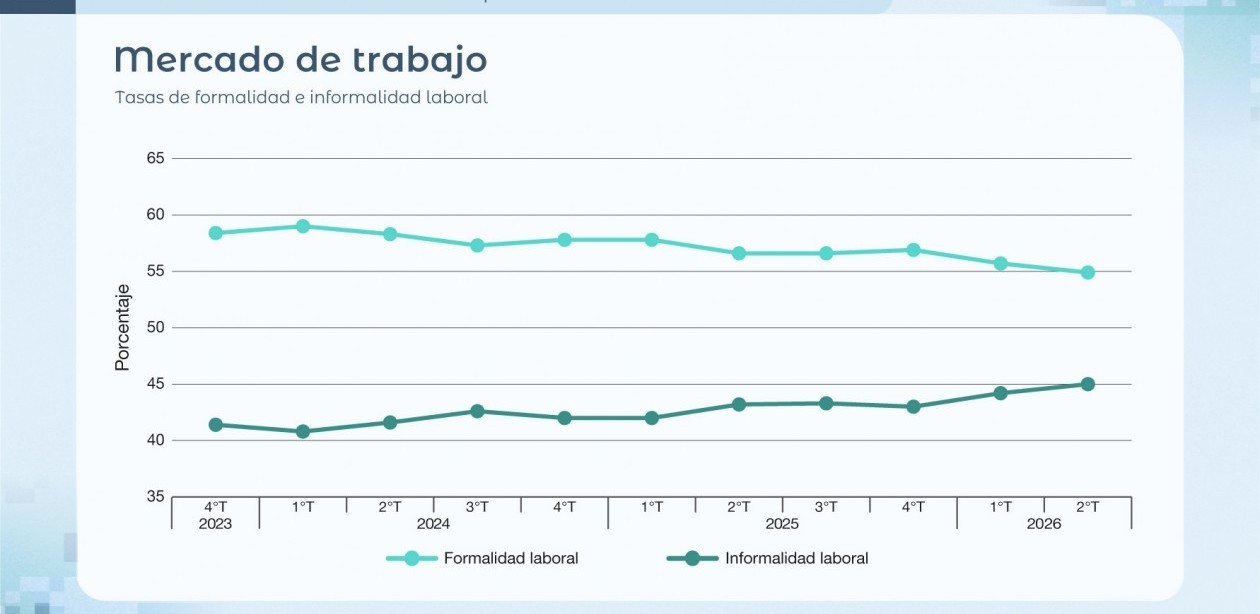 El desempleo subió al 7,9% en el segundo trimestre del año