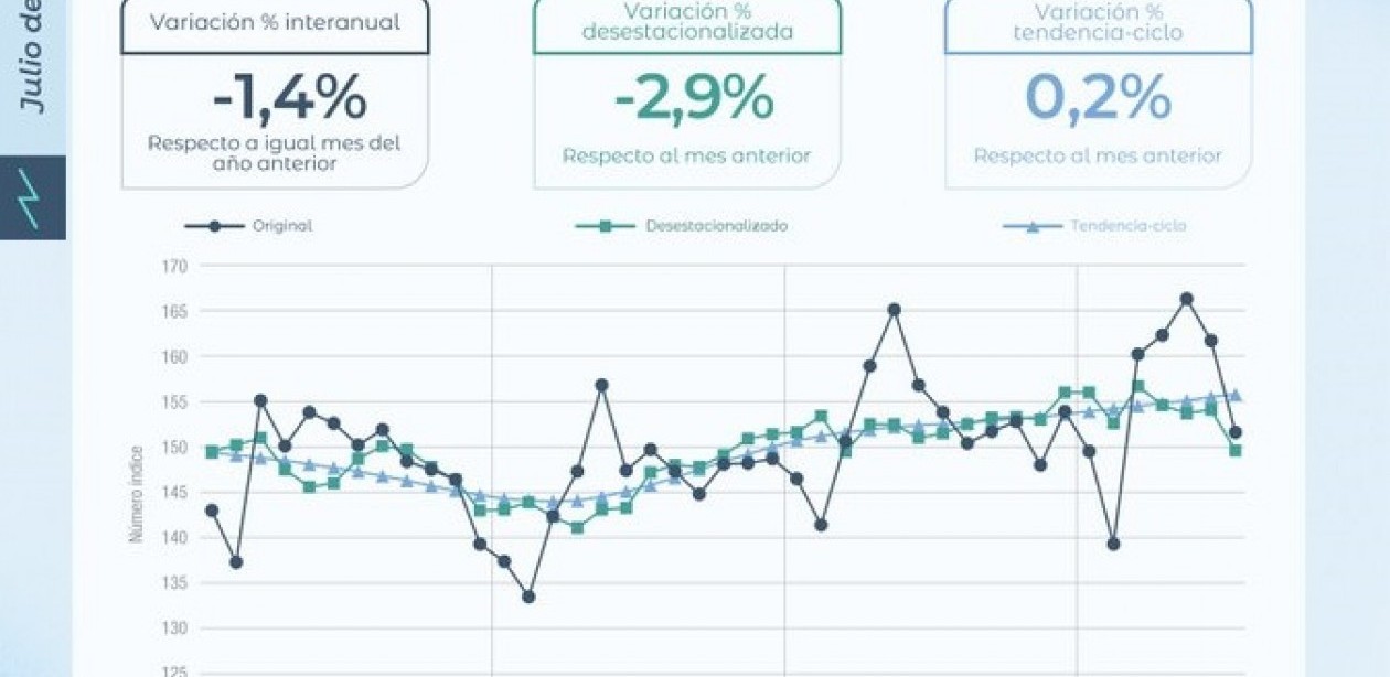 La actividad económica cayó 2,9% en julio, el mayor retroceso mensual en seis años