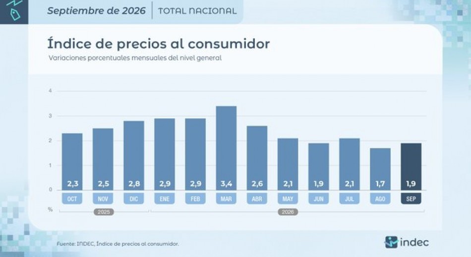 La inflación se aceleró al 1,9% en septiembre y acumuló 33,4% en doce meses